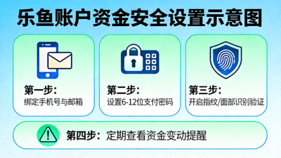 乐鱼账户资金安全设置示意图